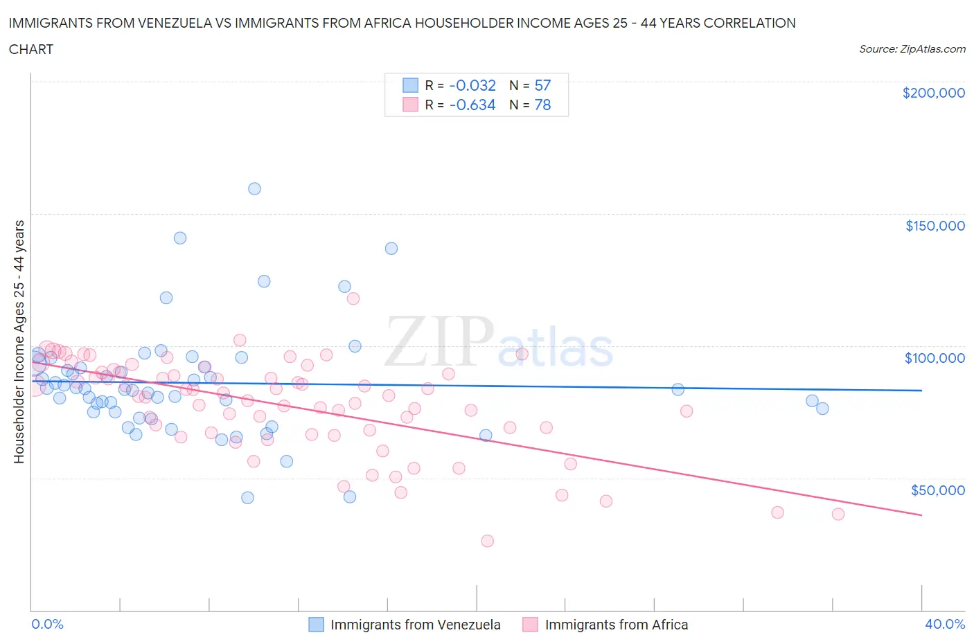 Immigrants from Venezuela vs Immigrants from Africa Householder Income Ages 25 - 44 years