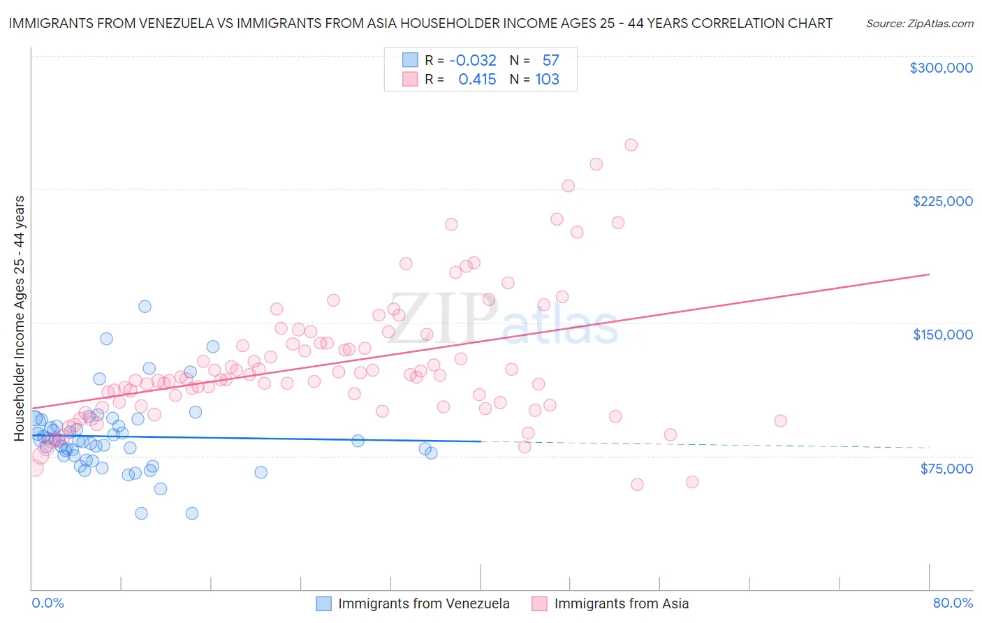 Immigrants from Venezuela vs Immigrants from Asia Householder Income Ages 25 - 44 years