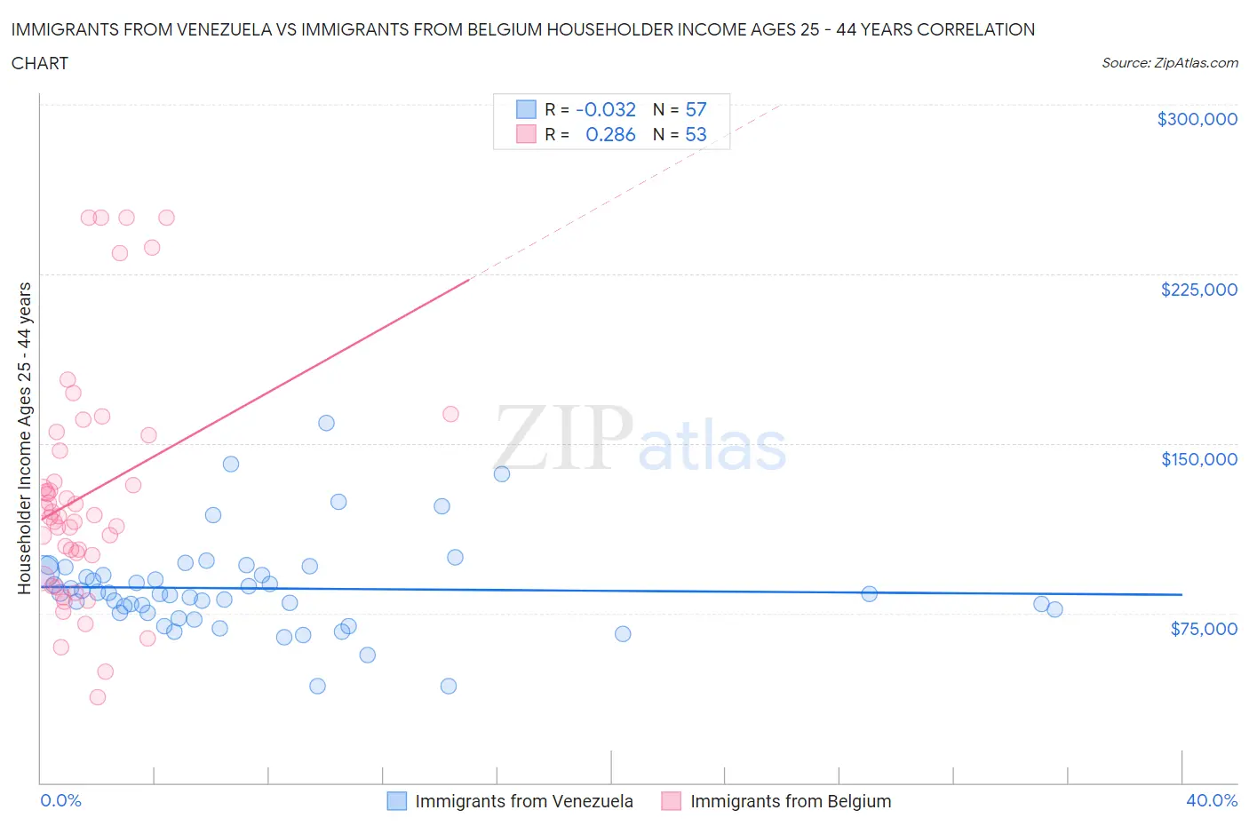 Immigrants from Venezuela vs Immigrants from Belgium Householder Income Ages 25 - 44 years