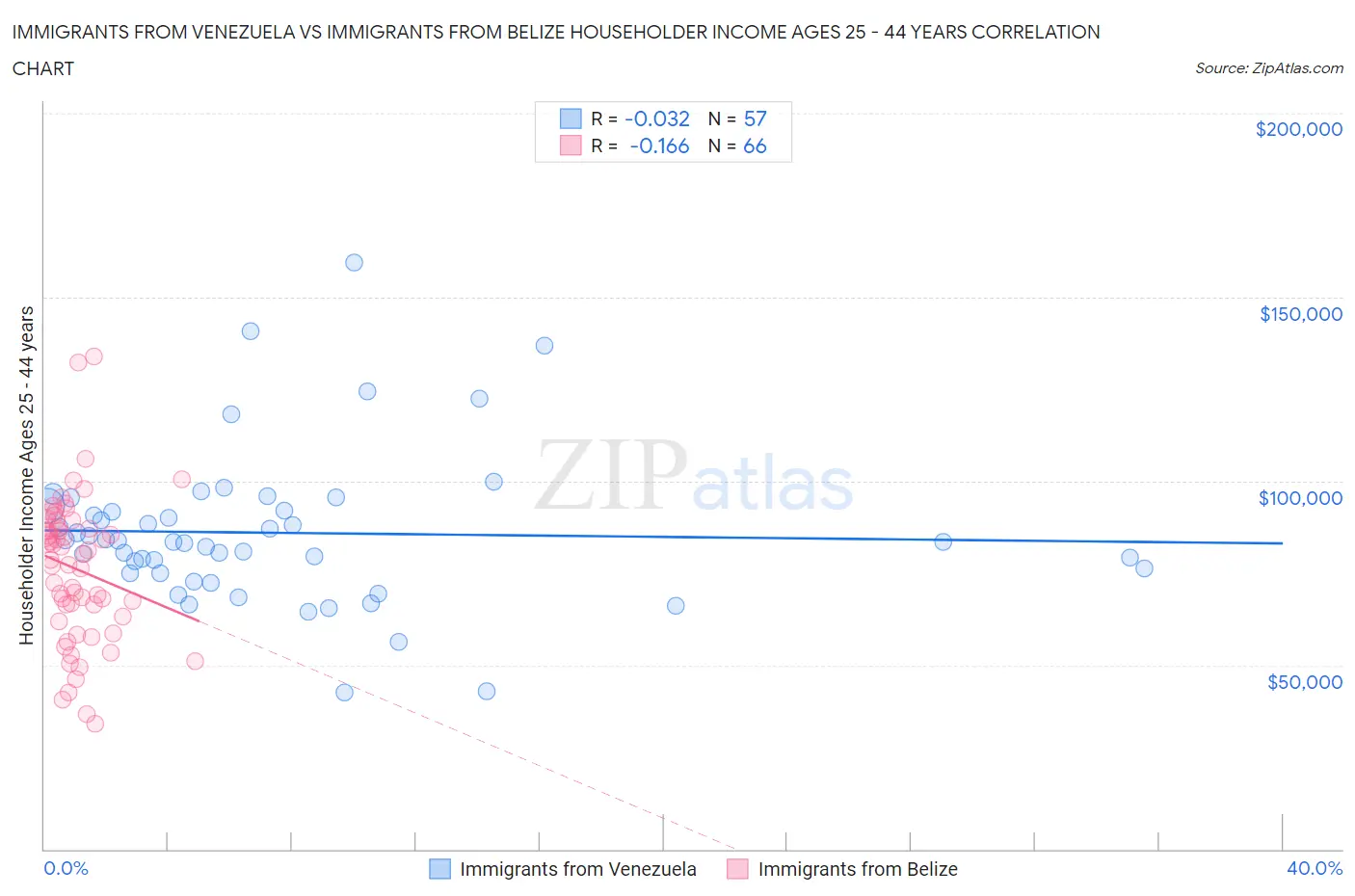 Immigrants from Venezuela vs Immigrants from Belize Householder Income Ages 25 - 44 years