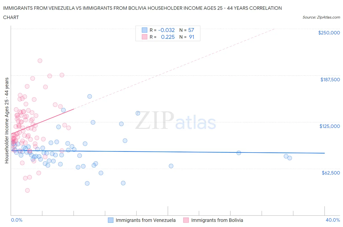 Immigrants from Venezuela vs Immigrants from Bolivia Householder Income Ages 25 - 44 years