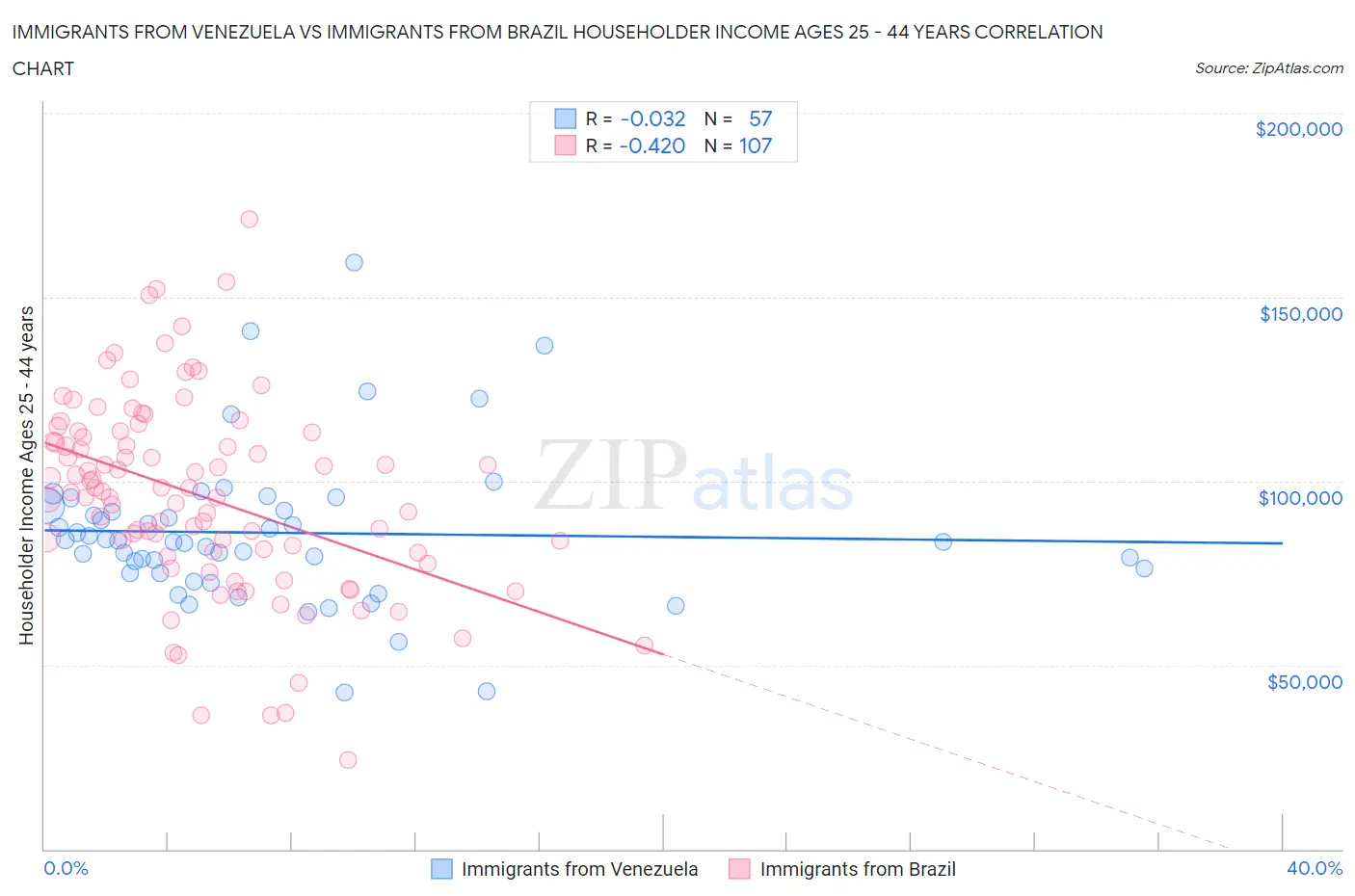 Immigrants from Venezuela vs Immigrants from Brazil Householder Income Ages 25 - 44 years