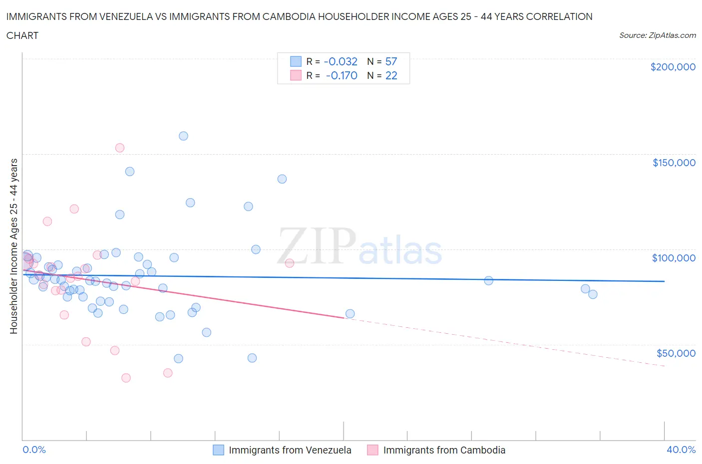Immigrants from Venezuela vs Immigrants from Cambodia Householder Income Ages 25 - 44 years