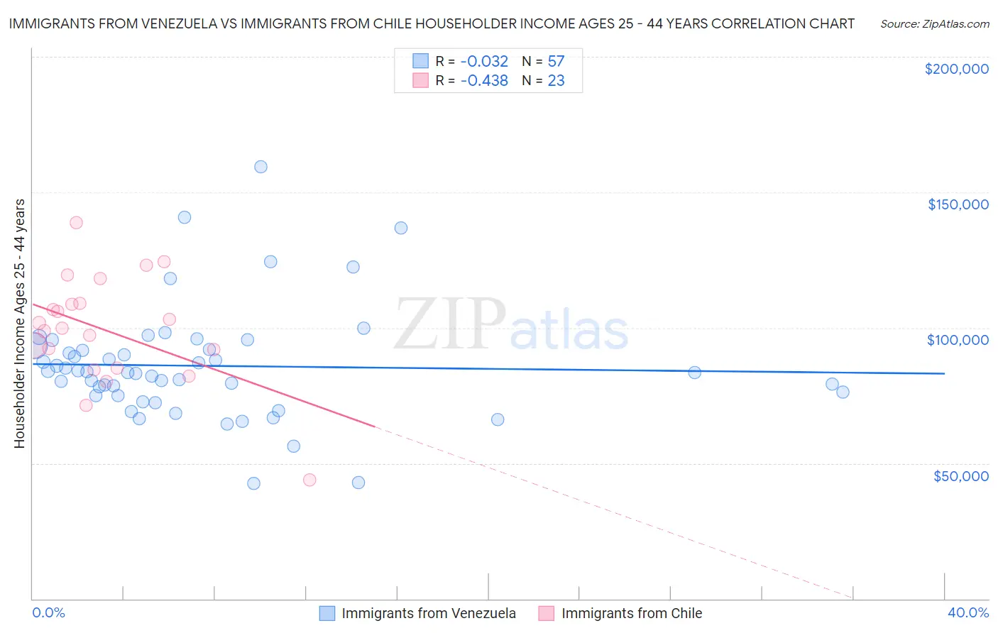 Immigrants from Venezuela vs Immigrants from Chile Householder Income Ages 25 - 44 years