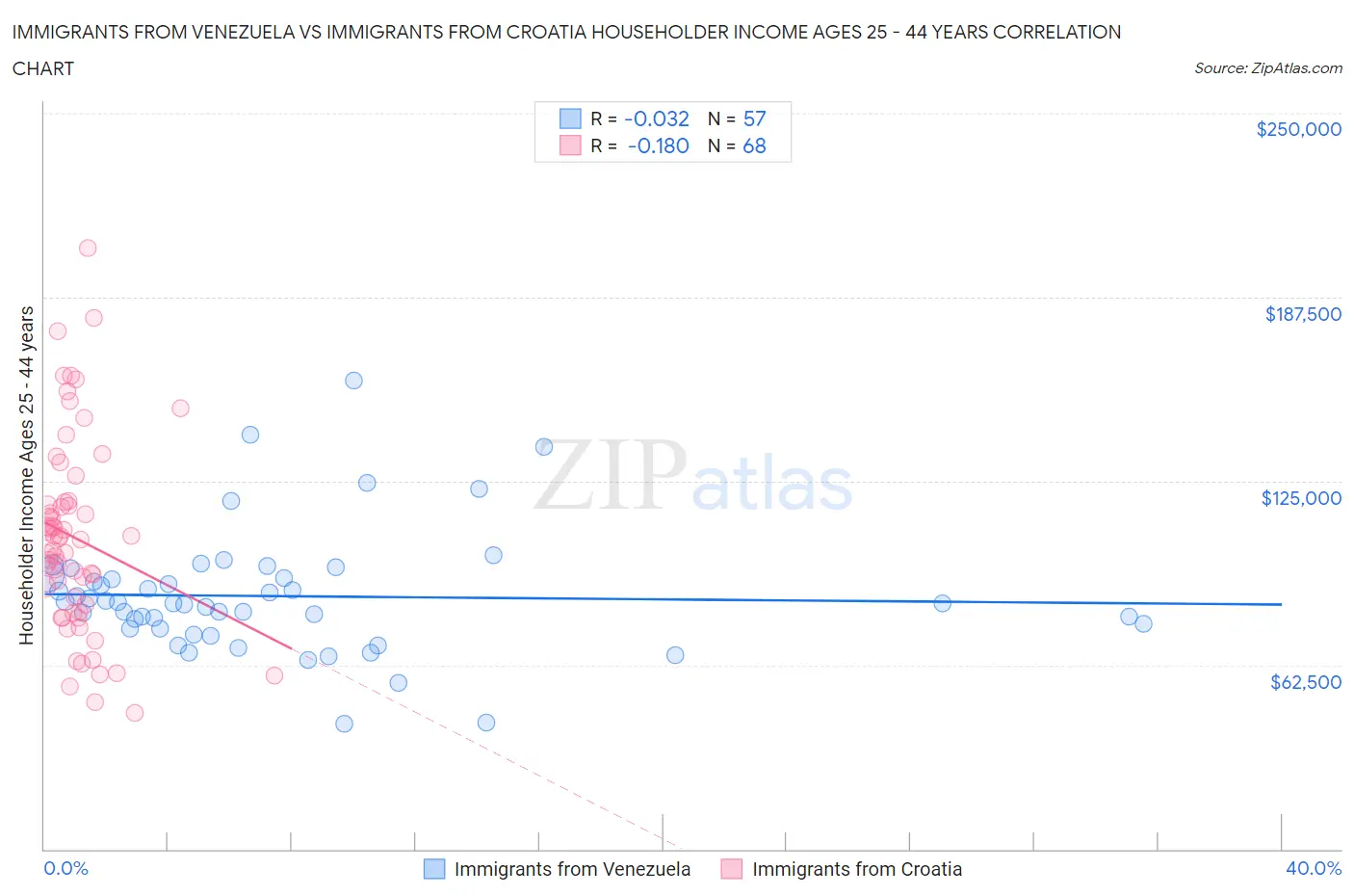 Immigrants from Venezuela vs Immigrants from Croatia Householder Income Ages 25 - 44 years