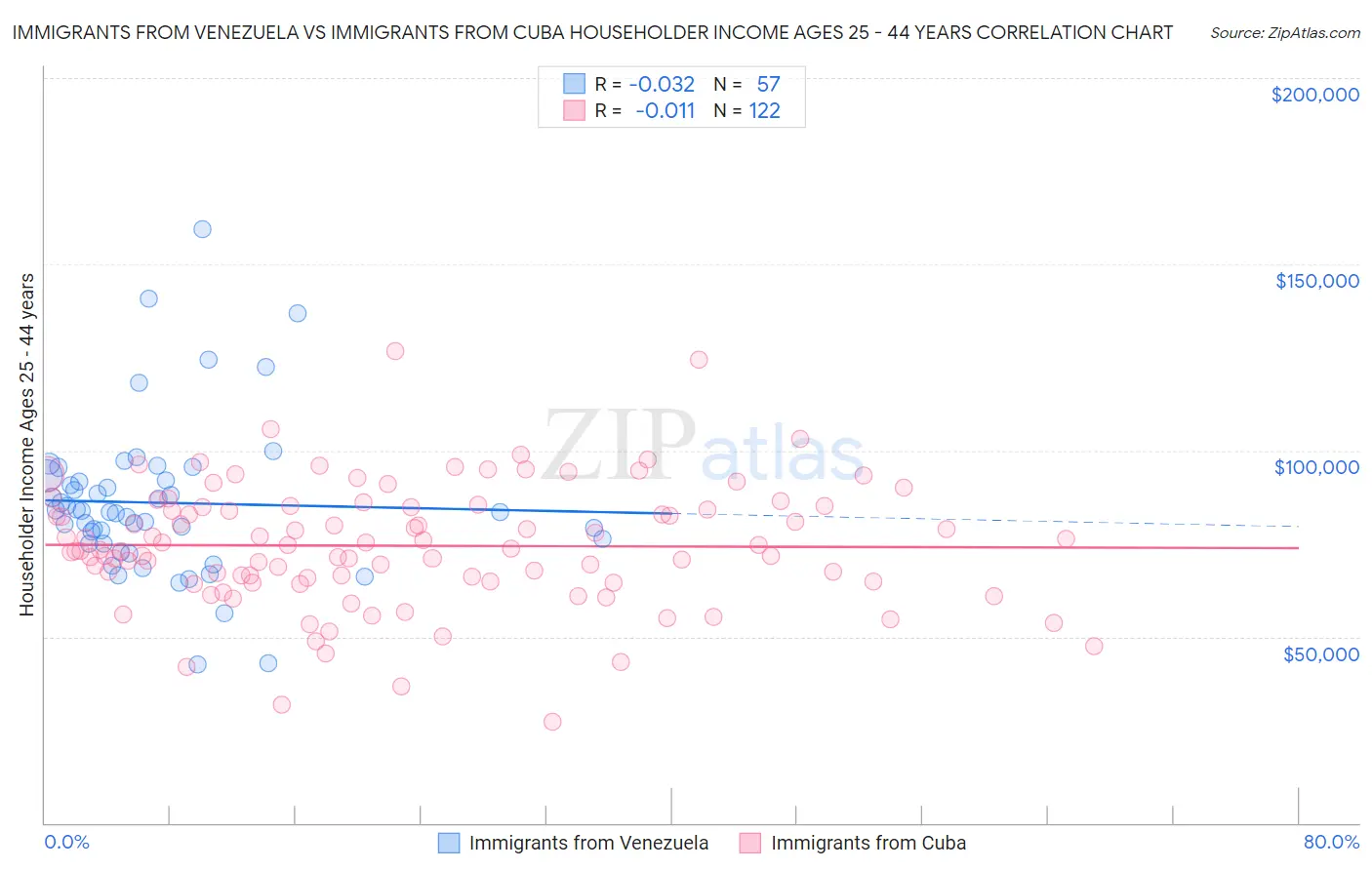 Immigrants from Venezuela vs Immigrants from Cuba Householder Income Ages 25 - 44 years