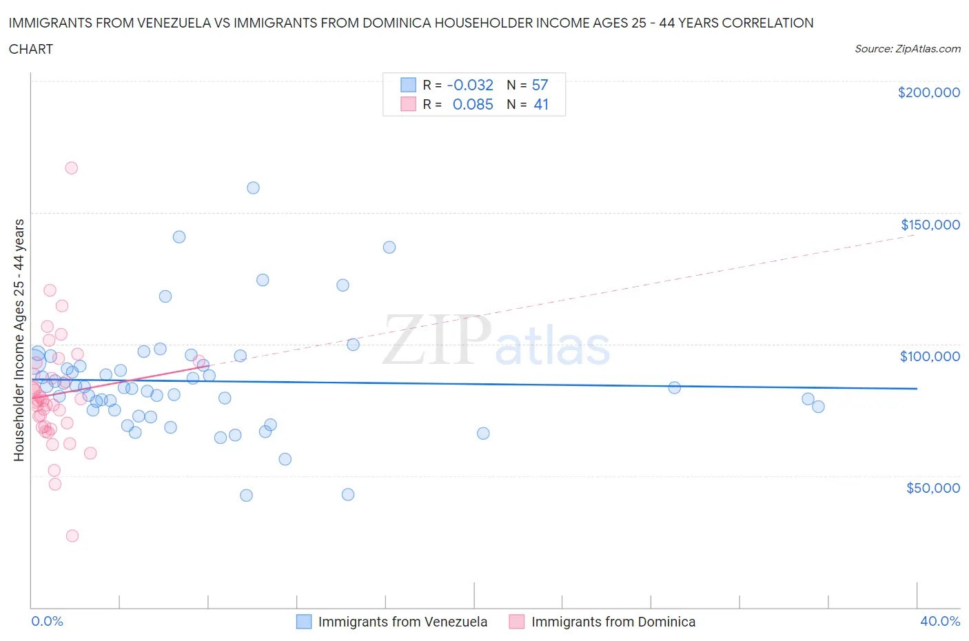 Immigrants from Venezuela vs Immigrants from Dominica Householder Income Ages 25 - 44 years
