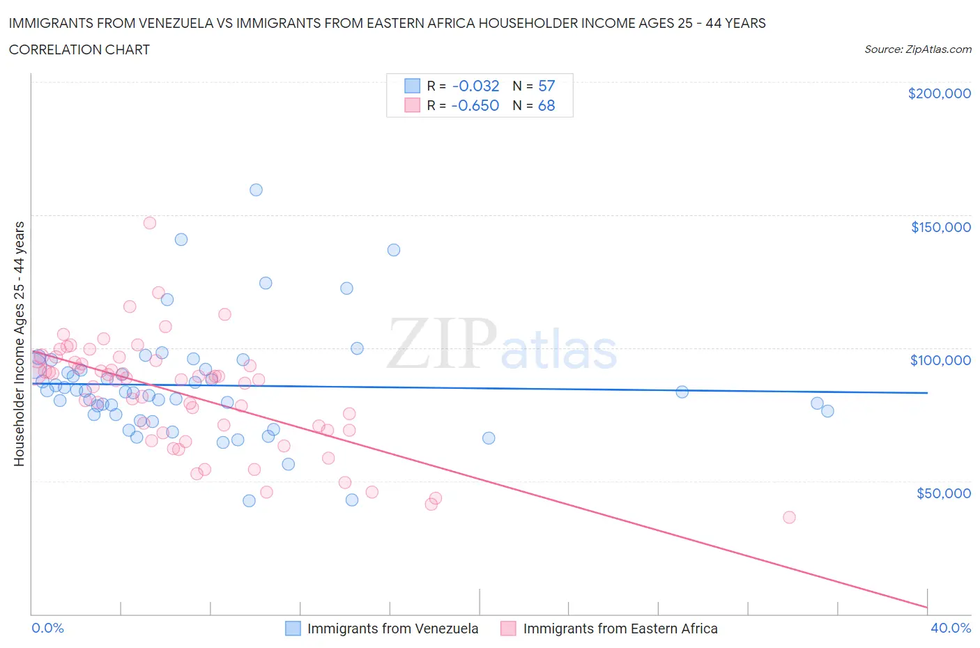 Immigrants from Venezuela vs Immigrants from Eastern Africa Householder Income Ages 25 - 44 years