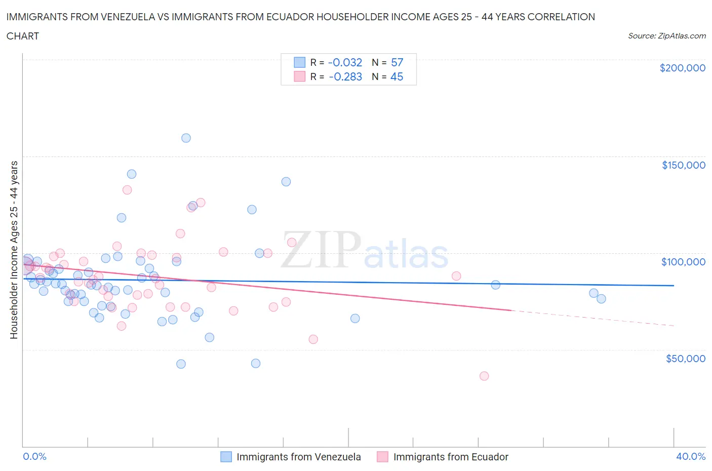 Immigrants from Venezuela vs Immigrants from Ecuador Householder Income Ages 25 - 44 years