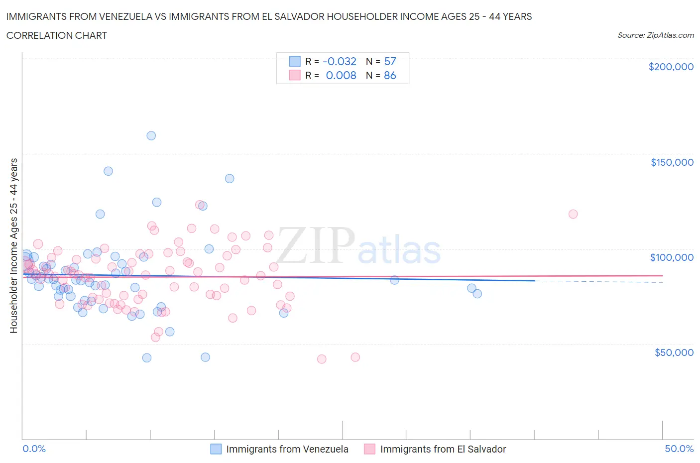 Immigrants from Venezuela vs Immigrants from El Salvador Householder Income Ages 25 - 44 years