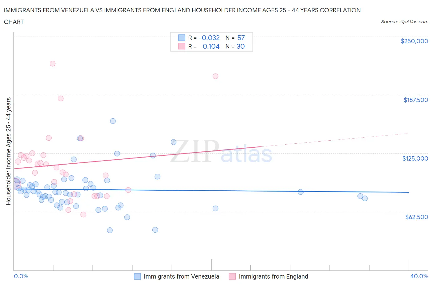 Immigrants from Venezuela vs Immigrants from England Householder Income Ages 25 - 44 years