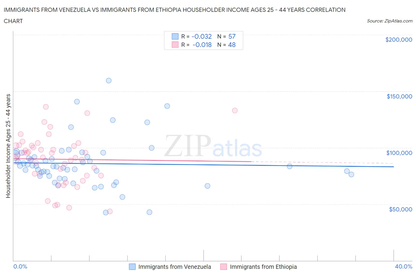 Immigrants from Venezuela vs Immigrants from Ethiopia Householder Income Ages 25 - 44 years