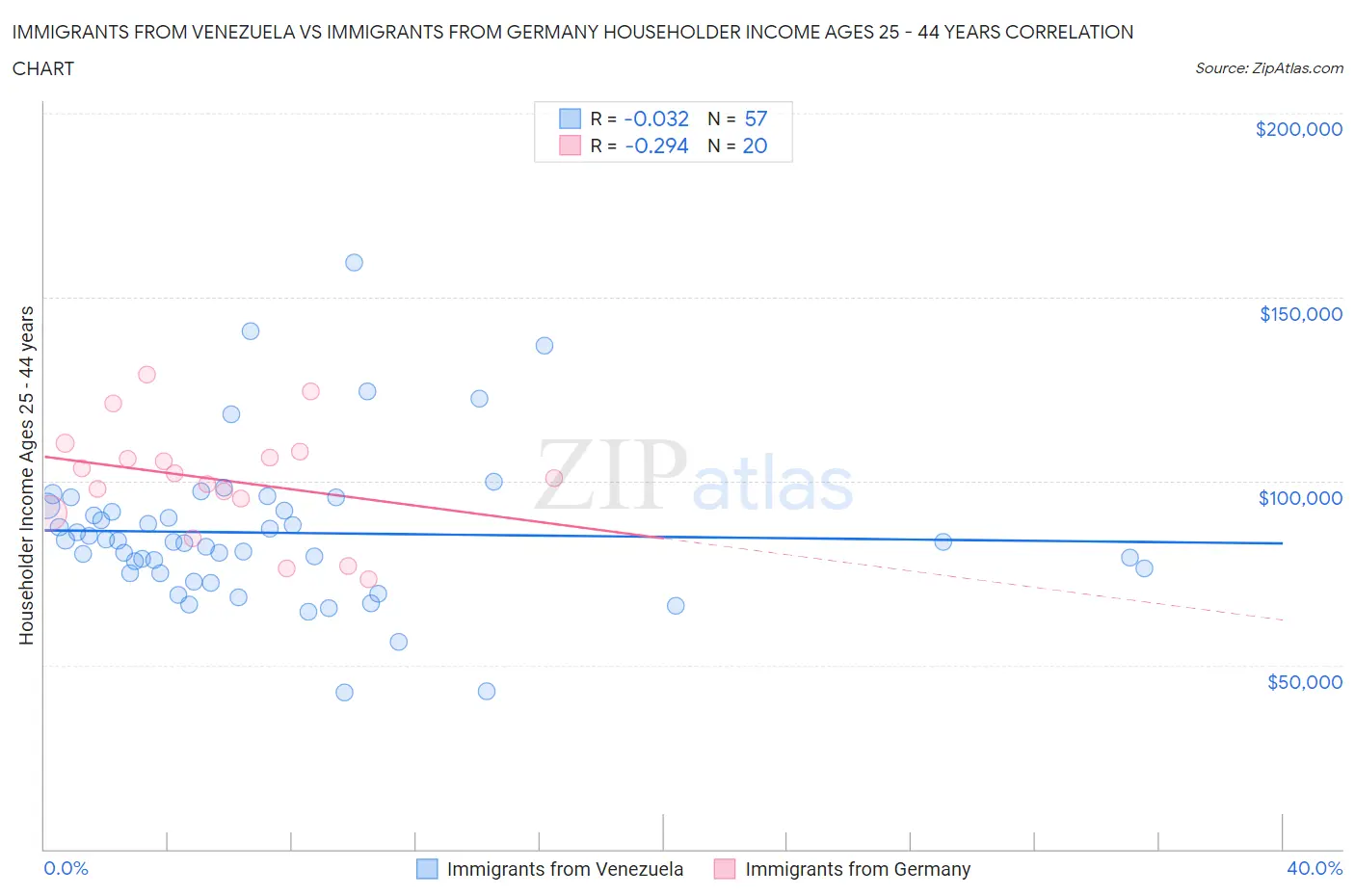 Immigrants from Venezuela vs Immigrants from Germany Householder Income Ages 25 - 44 years