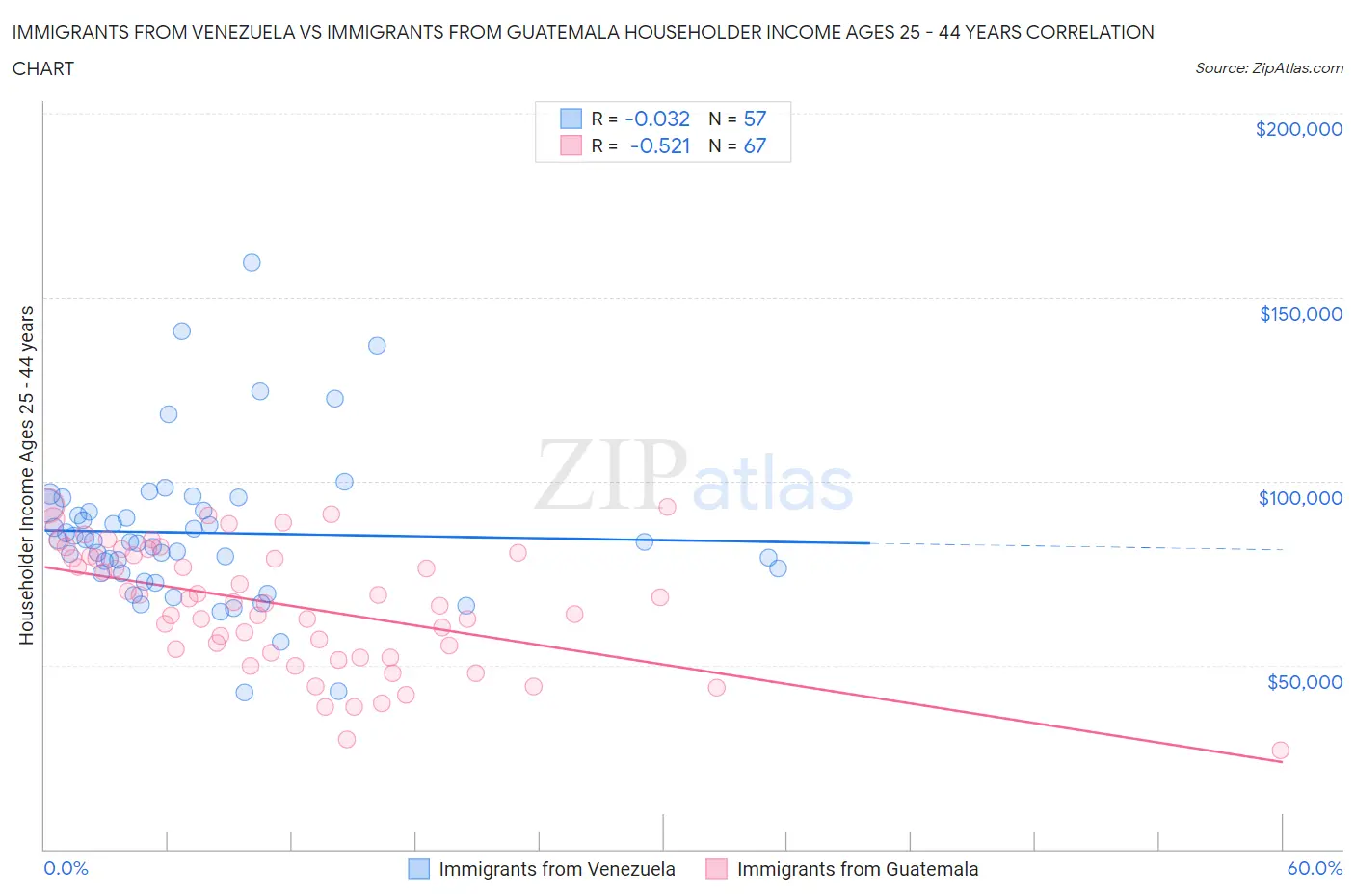 Immigrants from Venezuela vs Immigrants from Guatemala Householder Income Ages 25 - 44 years