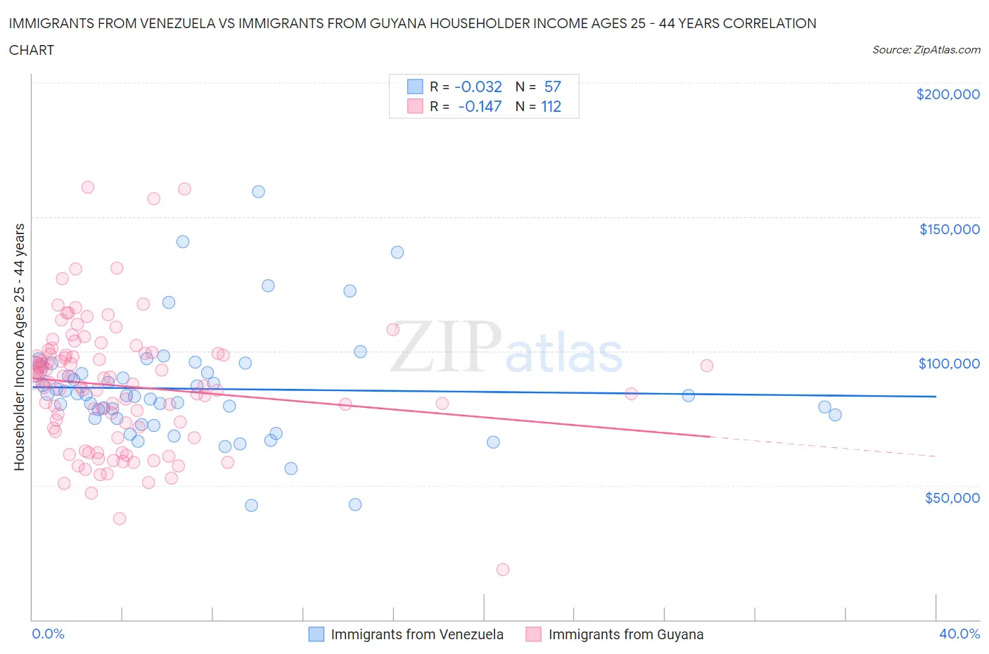 Immigrants from Venezuela vs Immigrants from Guyana Householder Income Ages 25 - 44 years
