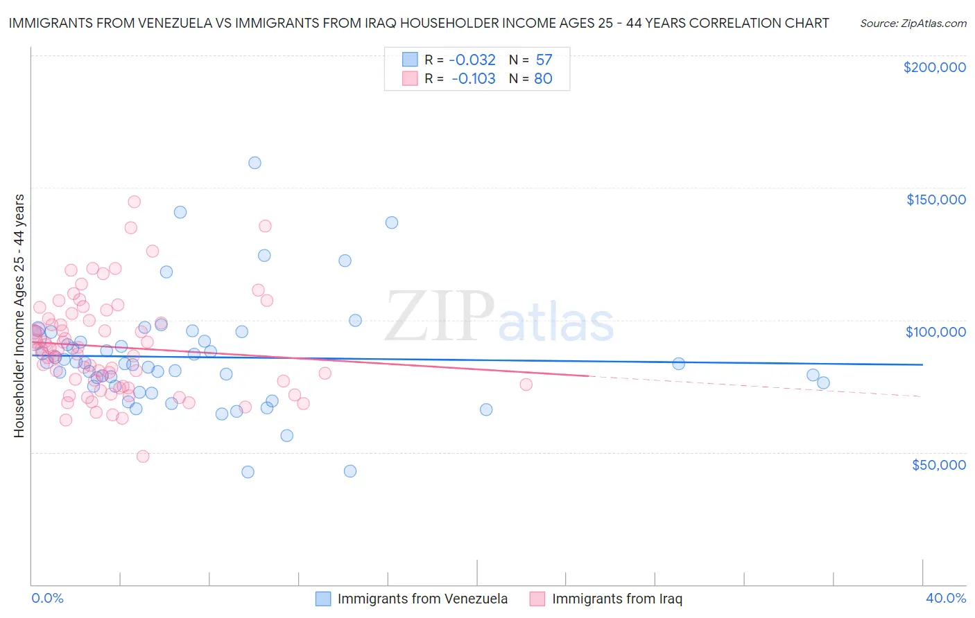 Immigrants from Venezuela vs Immigrants from Iraq Householder Income Ages 25 - 44 years