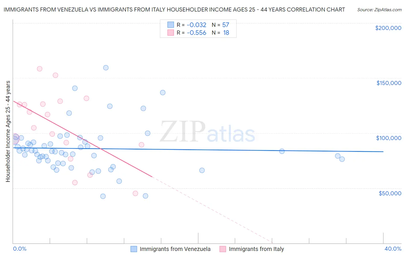 Immigrants from Venezuela vs Immigrants from Italy Householder Income Ages 25 - 44 years