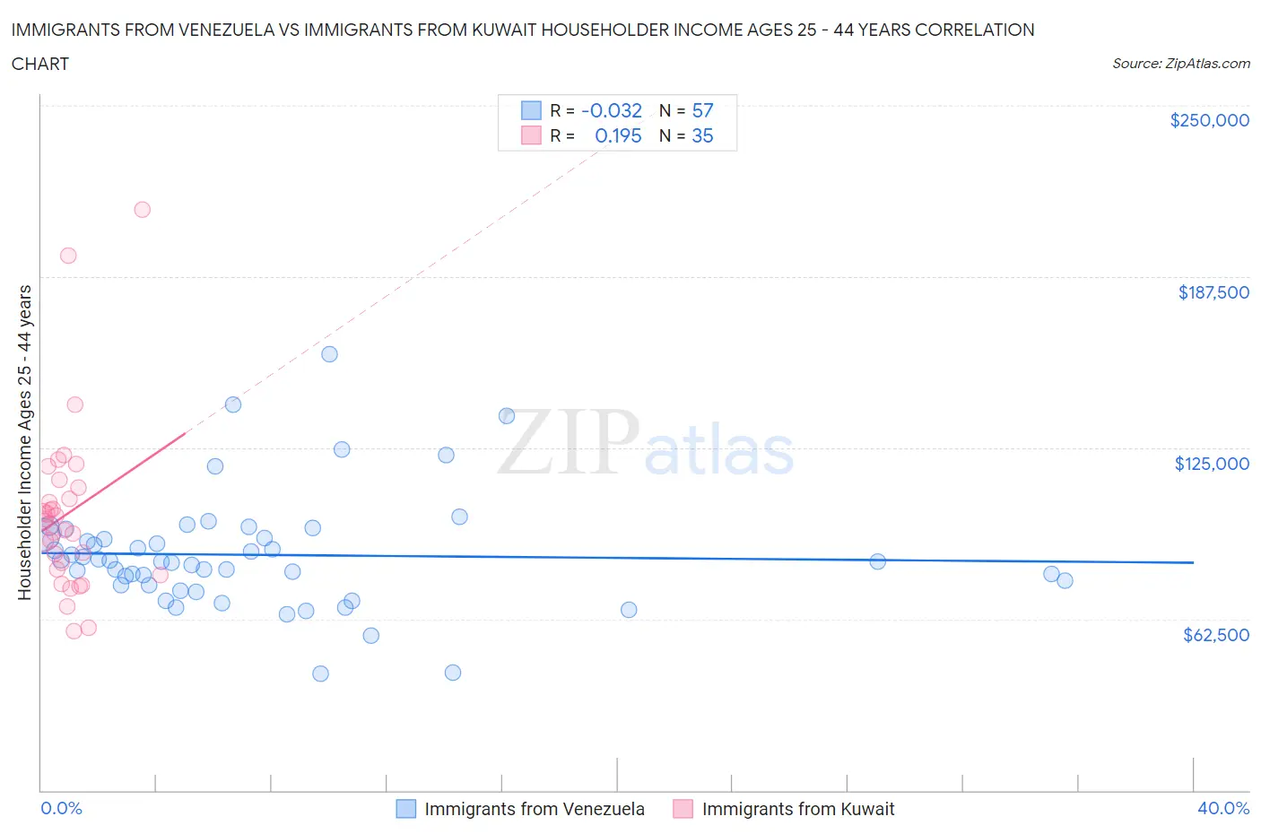 Immigrants from Venezuela vs Immigrants from Kuwait Householder Income Ages 25 - 44 years