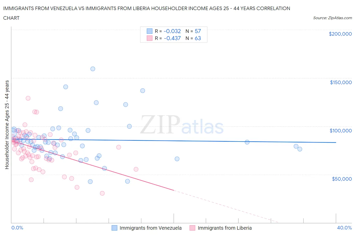 Immigrants from Venezuela vs Immigrants from Liberia Householder Income Ages 25 - 44 years