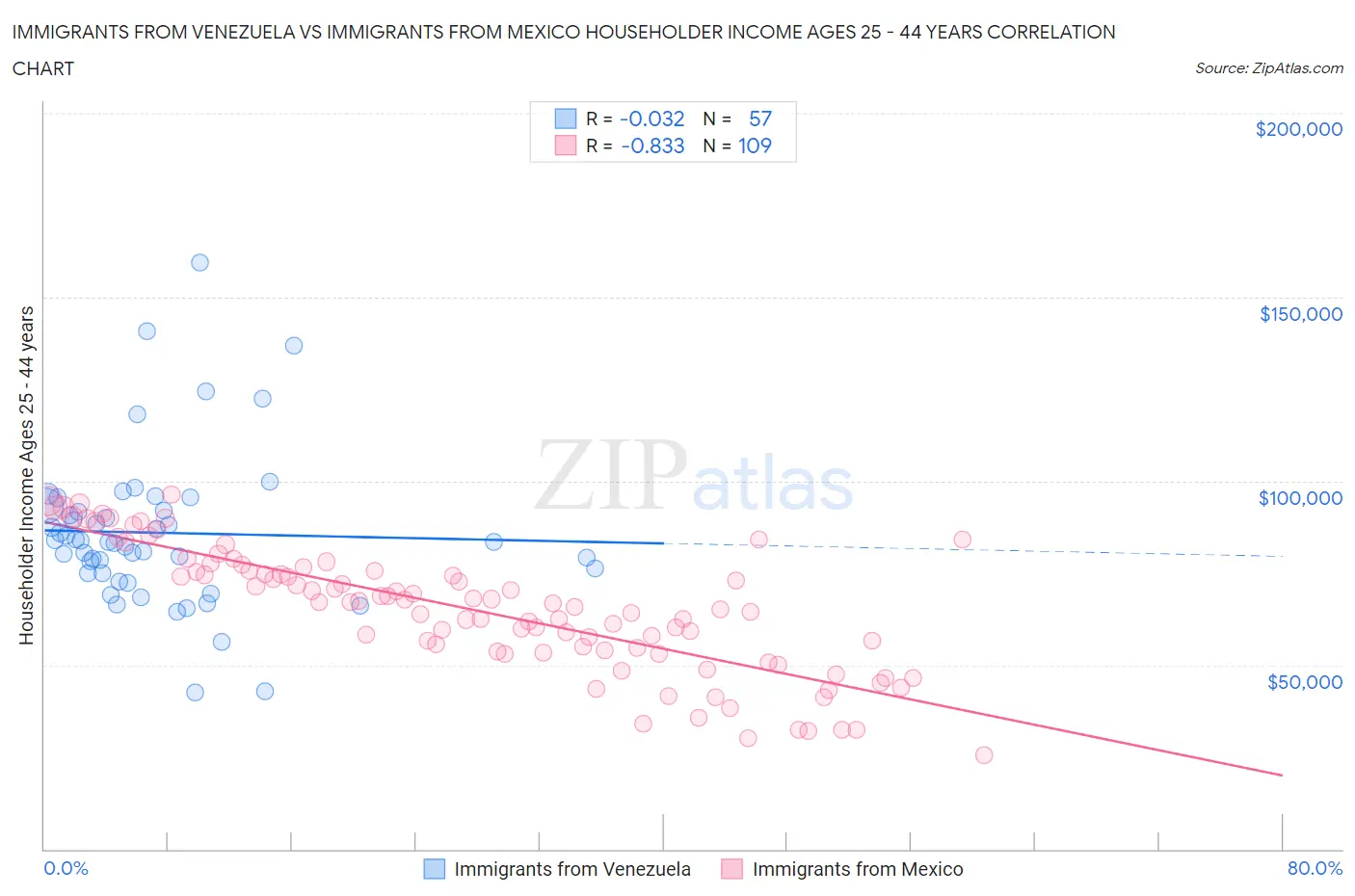 Immigrants from Venezuela vs Immigrants from Mexico Householder Income Ages 25 - 44 years