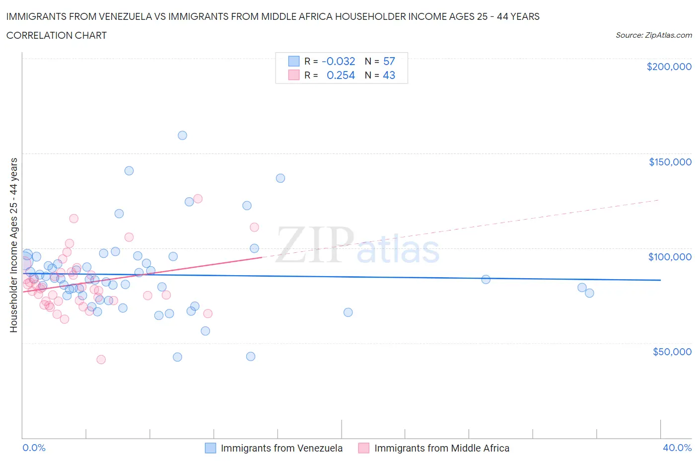 Immigrants from Venezuela vs Immigrants from Middle Africa Householder Income Ages 25 - 44 years