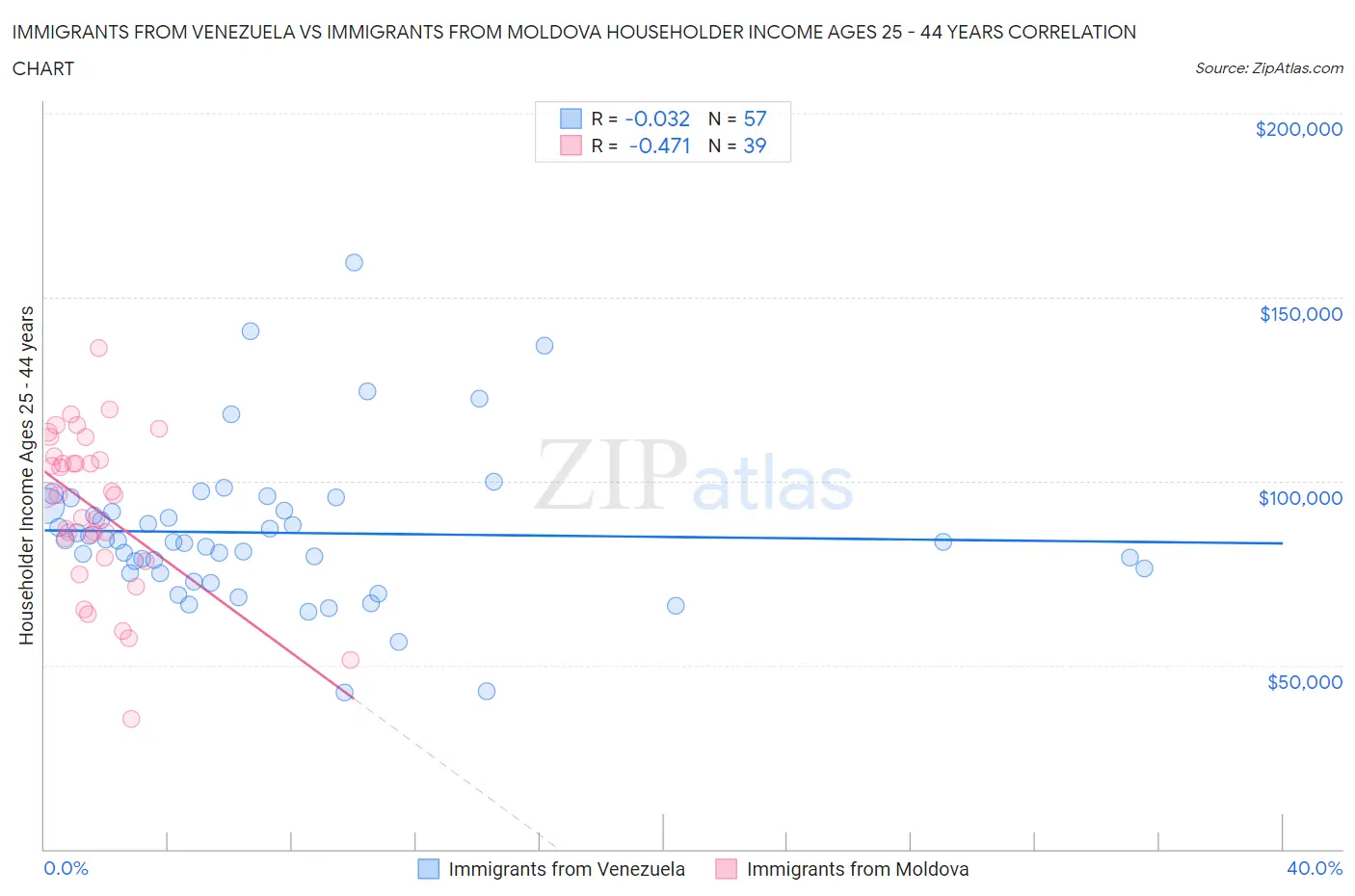 Immigrants from Venezuela vs Immigrants from Moldova Householder Income Ages 25 - 44 years