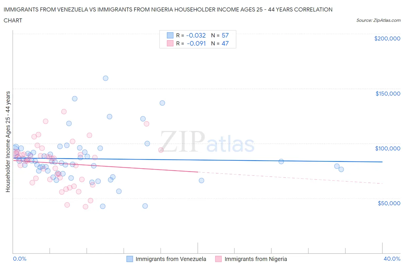 Immigrants from Venezuela vs Immigrants from Nigeria Householder Income Ages 25 - 44 years