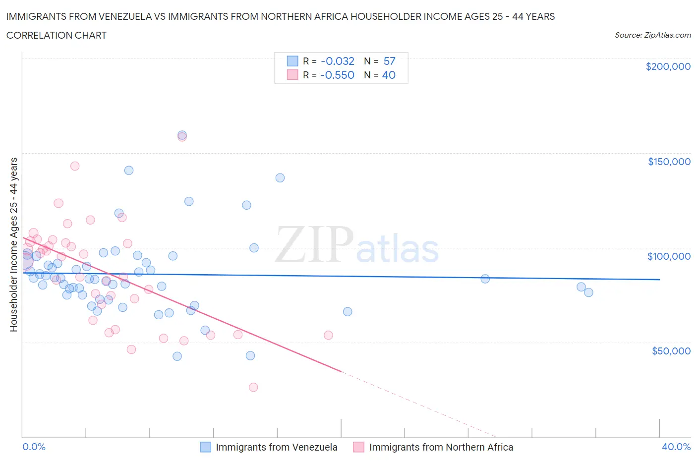 Immigrants from Venezuela vs Immigrants from Northern Africa Householder Income Ages 25 - 44 years
