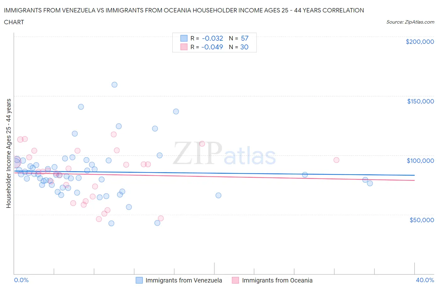 Immigrants from Venezuela vs Immigrants from Oceania Householder Income Ages 25 - 44 years