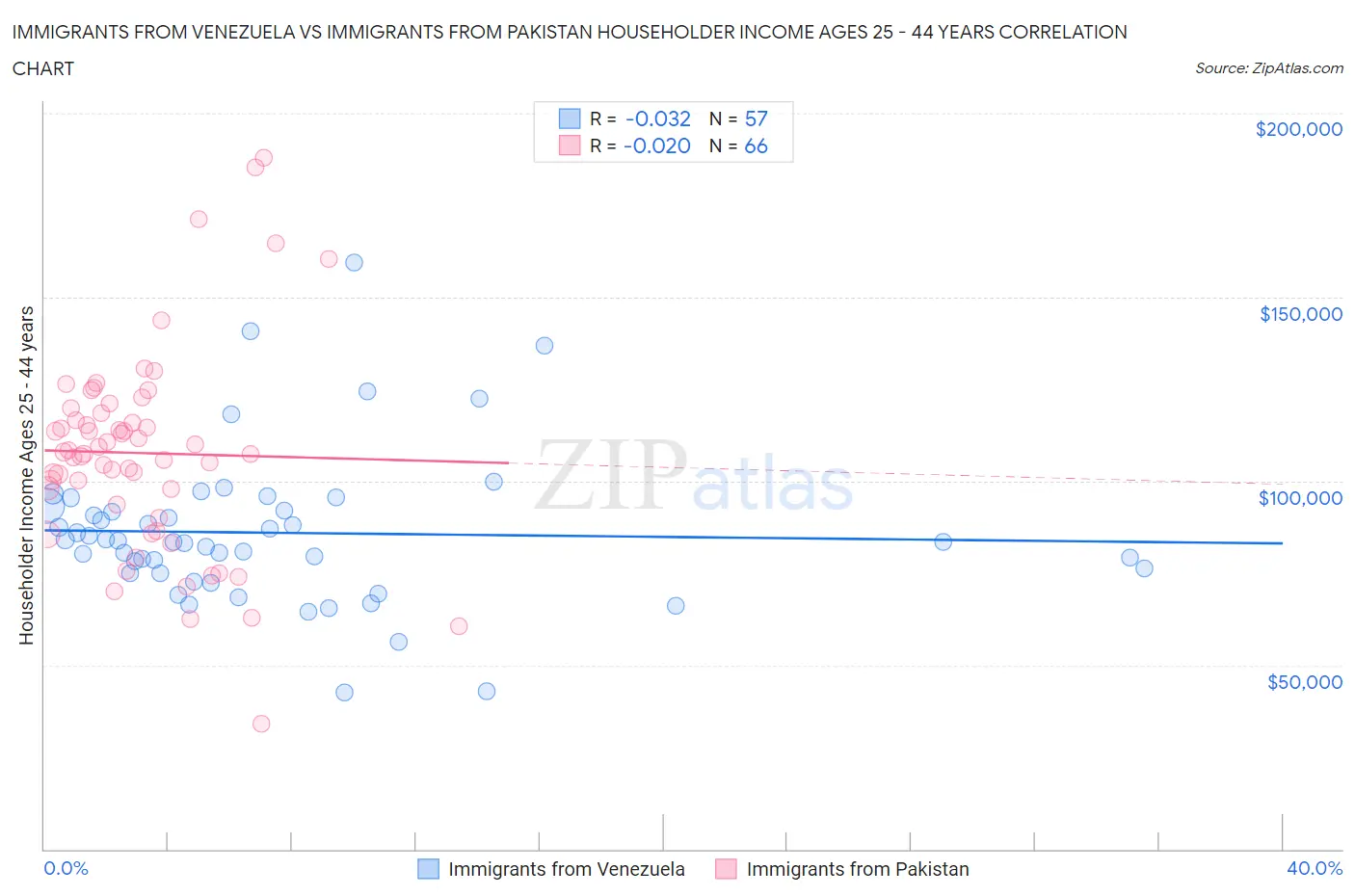 Immigrants from Venezuela vs Immigrants from Pakistan Householder Income Ages 25 - 44 years