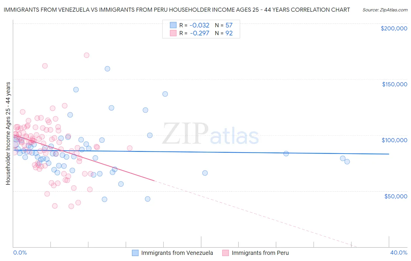 Immigrants from Venezuela vs Immigrants from Peru Householder Income Ages 25 - 44 years