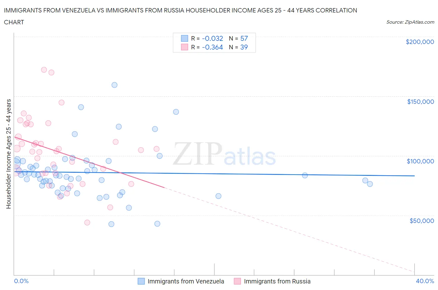 Immigrants from Venezuela vs Immigrants from Russia Householder Income Ages 25 - 44 years