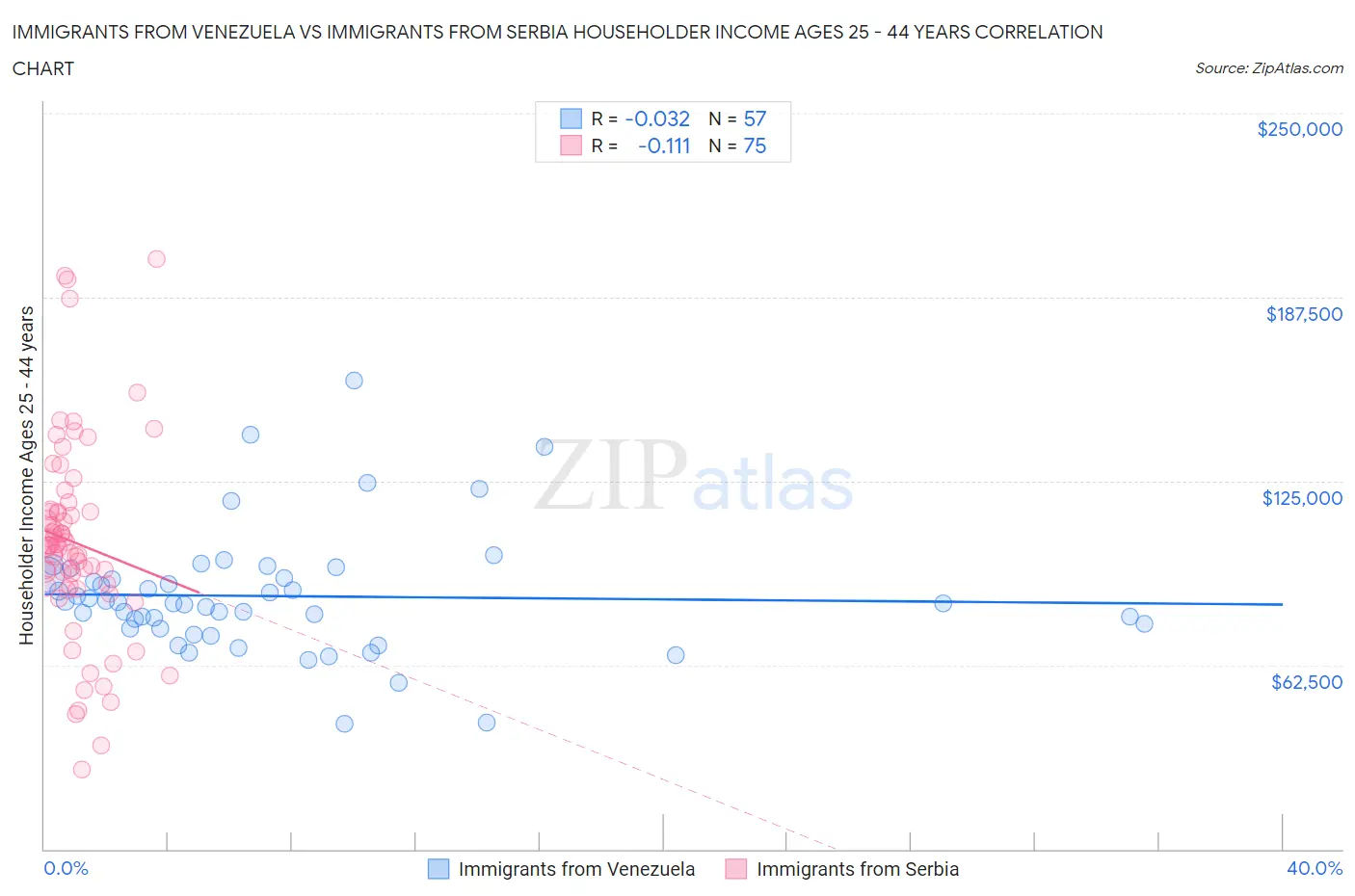 Immigrants from Venezuela vs Immigrants from Serbia Householder Income Ages 25 - 44 years