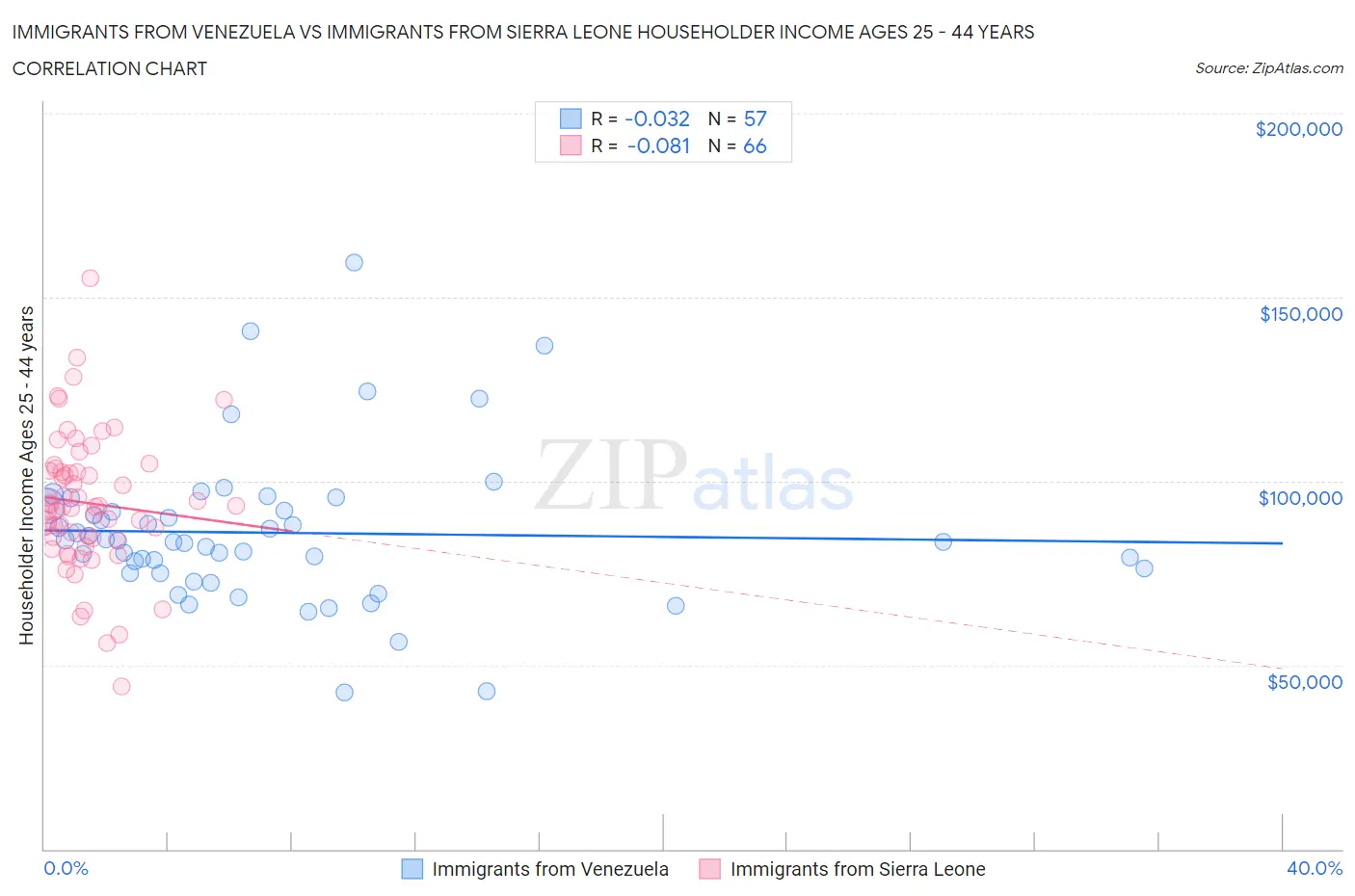 Immigrants from Venezuela vs Immigrants from Sierra Leone Householder Income Ages 25 - 44 years
