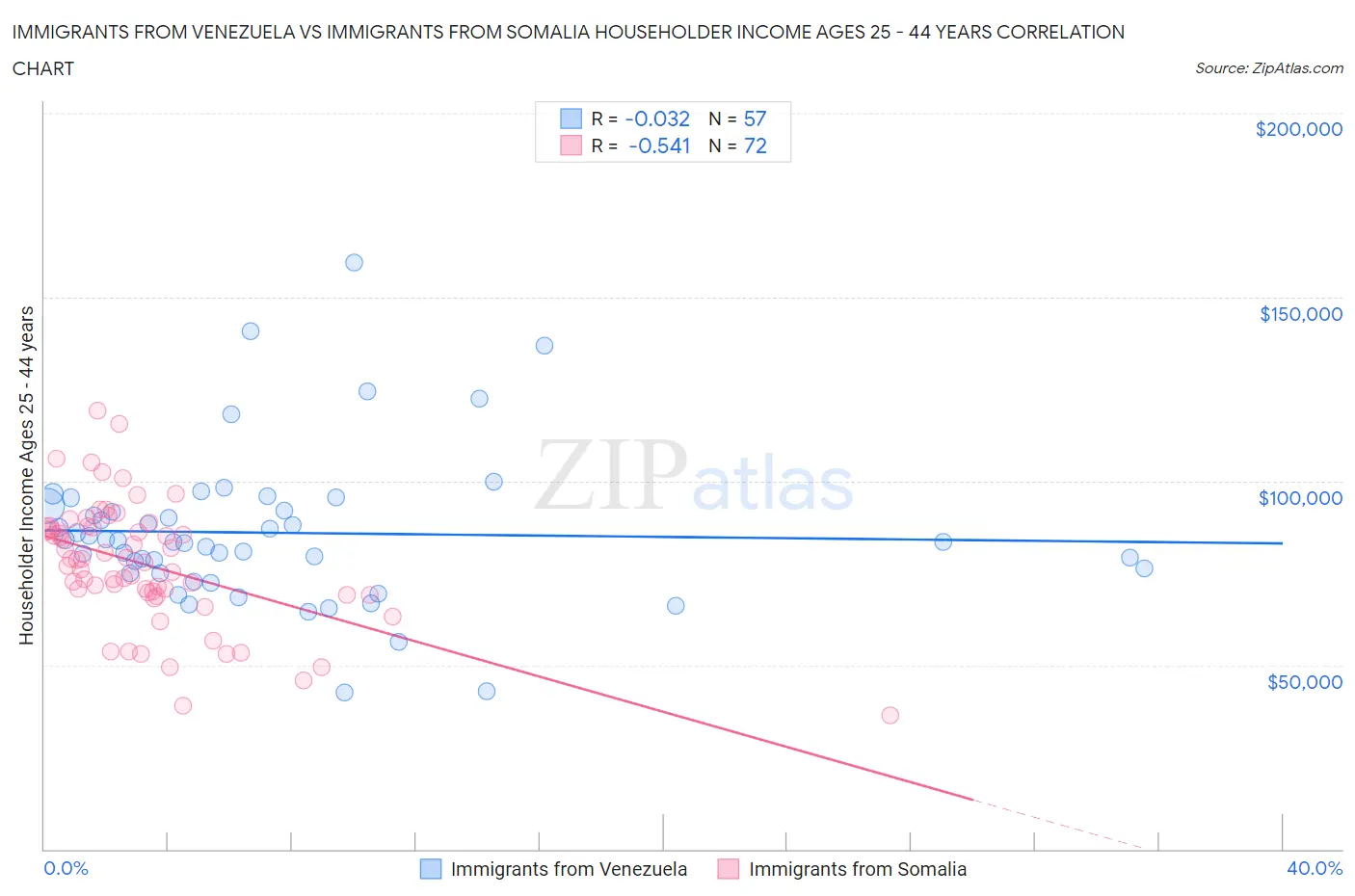 Immigrants from Venezuela vs Immigrants from Somalia Householder Income Ages 25 - 44 years