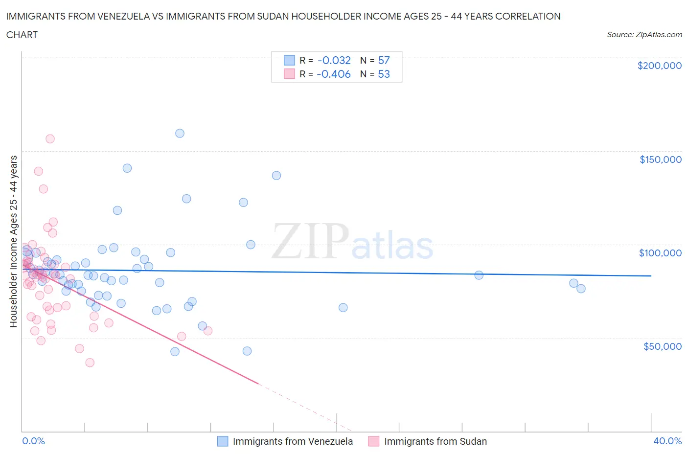 Immigrants from Venezuela vs Immigrants from Sudan Householder Income Ages 25 - 44 years