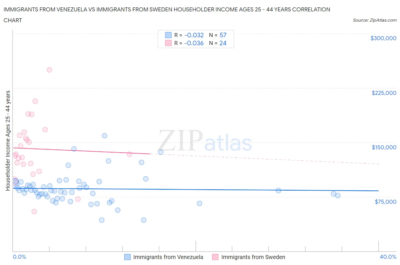 Immigrants from Venezuela vs Immigrants from Sweden Householder Income Ages 25 - 44 years