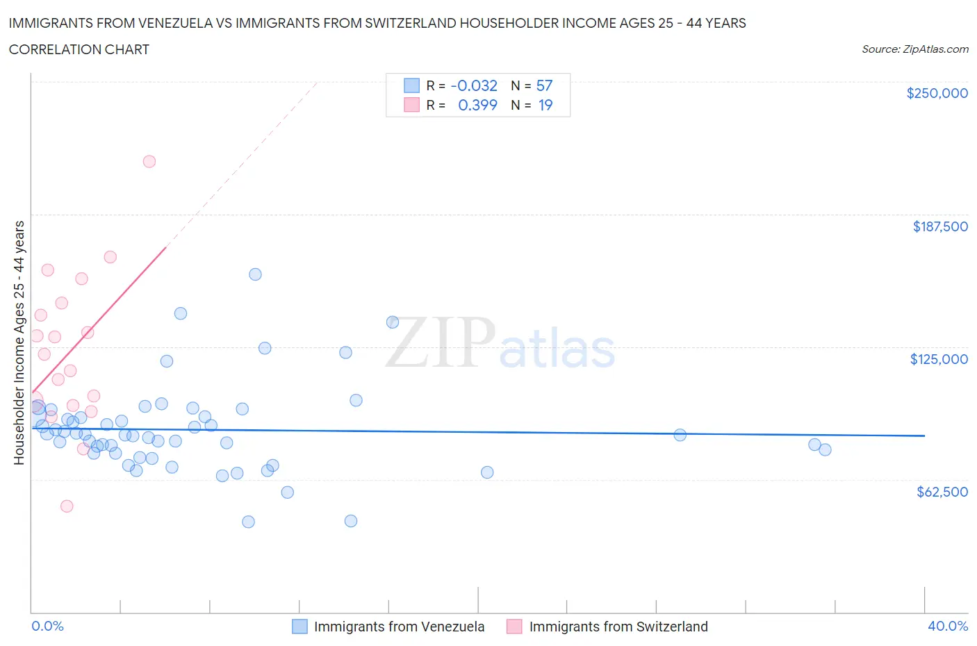 Immigrants from Venezuela vs Immigrants from Switzerland Householder Income Ages 25 - 44 years