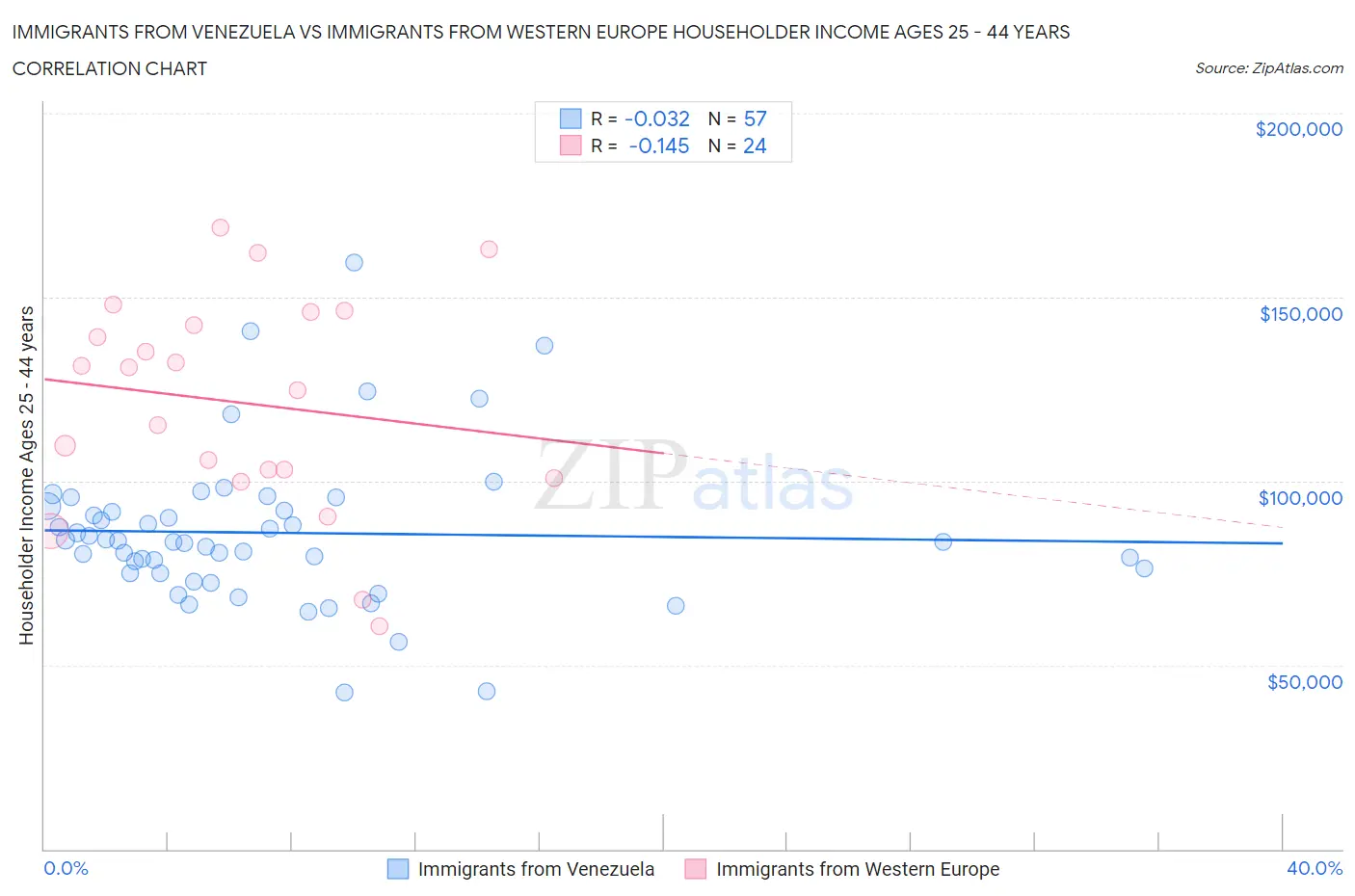 Immigrants from Venezuela vs Immigrants from Western Europe Householder Income Ages 25 - 44 years