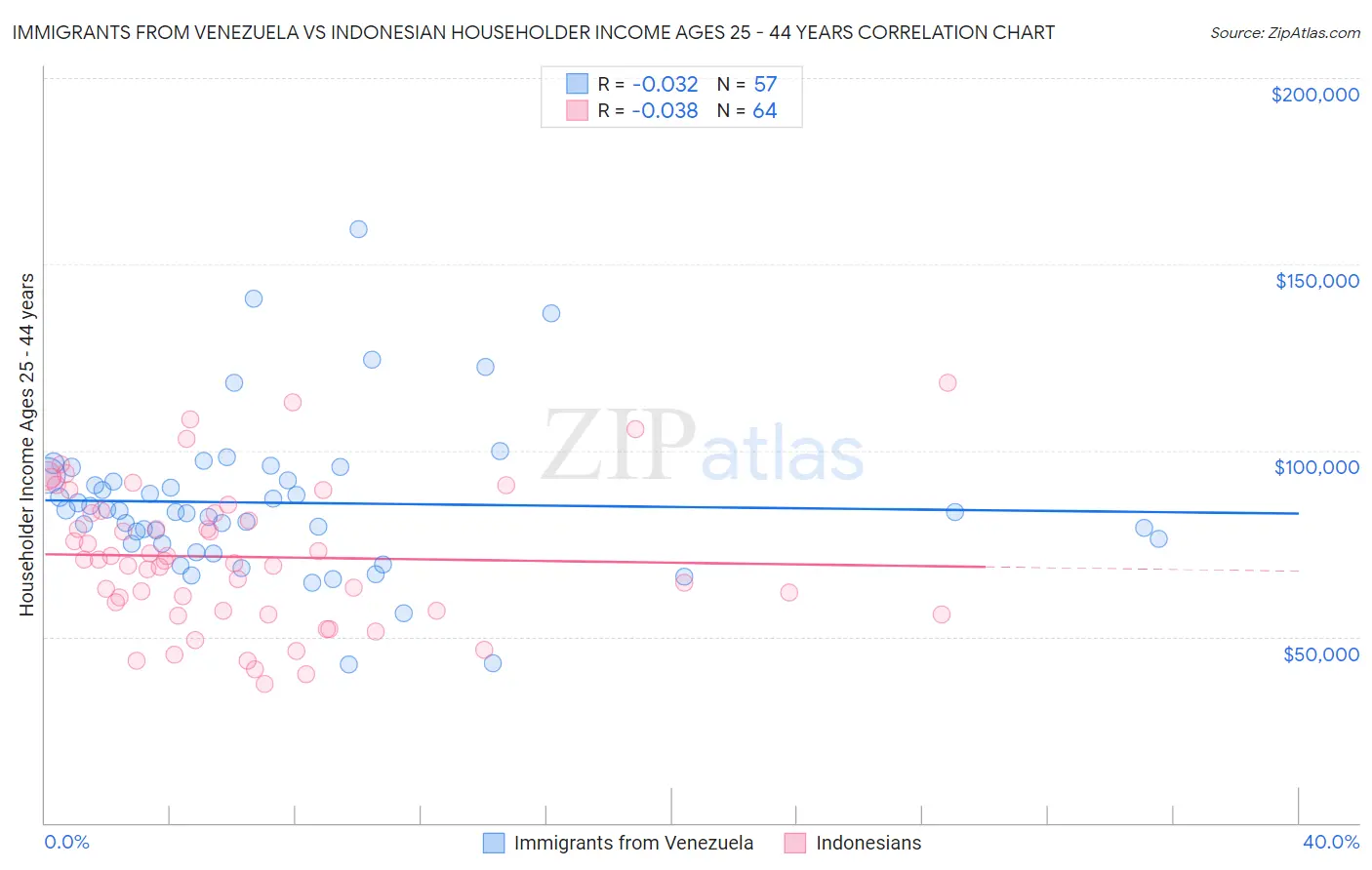 Immigrants from Venezuela vs Indonesian Householder Income Ages 25 - 44 years