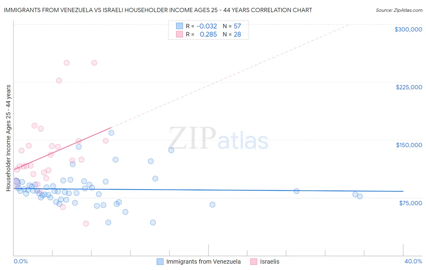 Immigrants from Venezuela vs Israeli Householder Income Ages 25 - 44 years