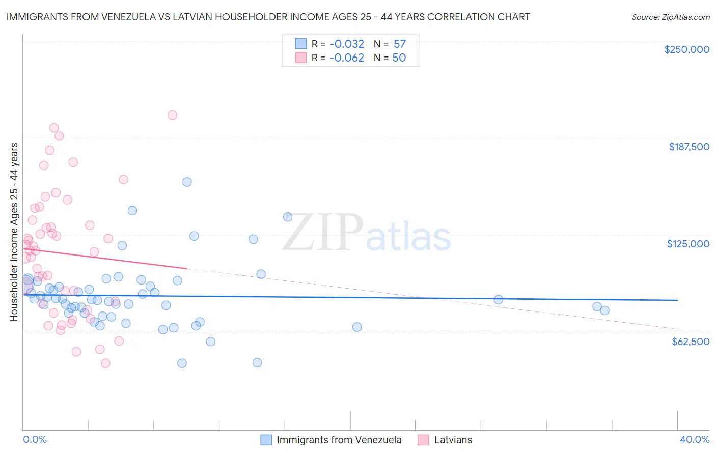 Immigrants from Venezuela vs Latvian Householder Income Ages 25 - 44 years