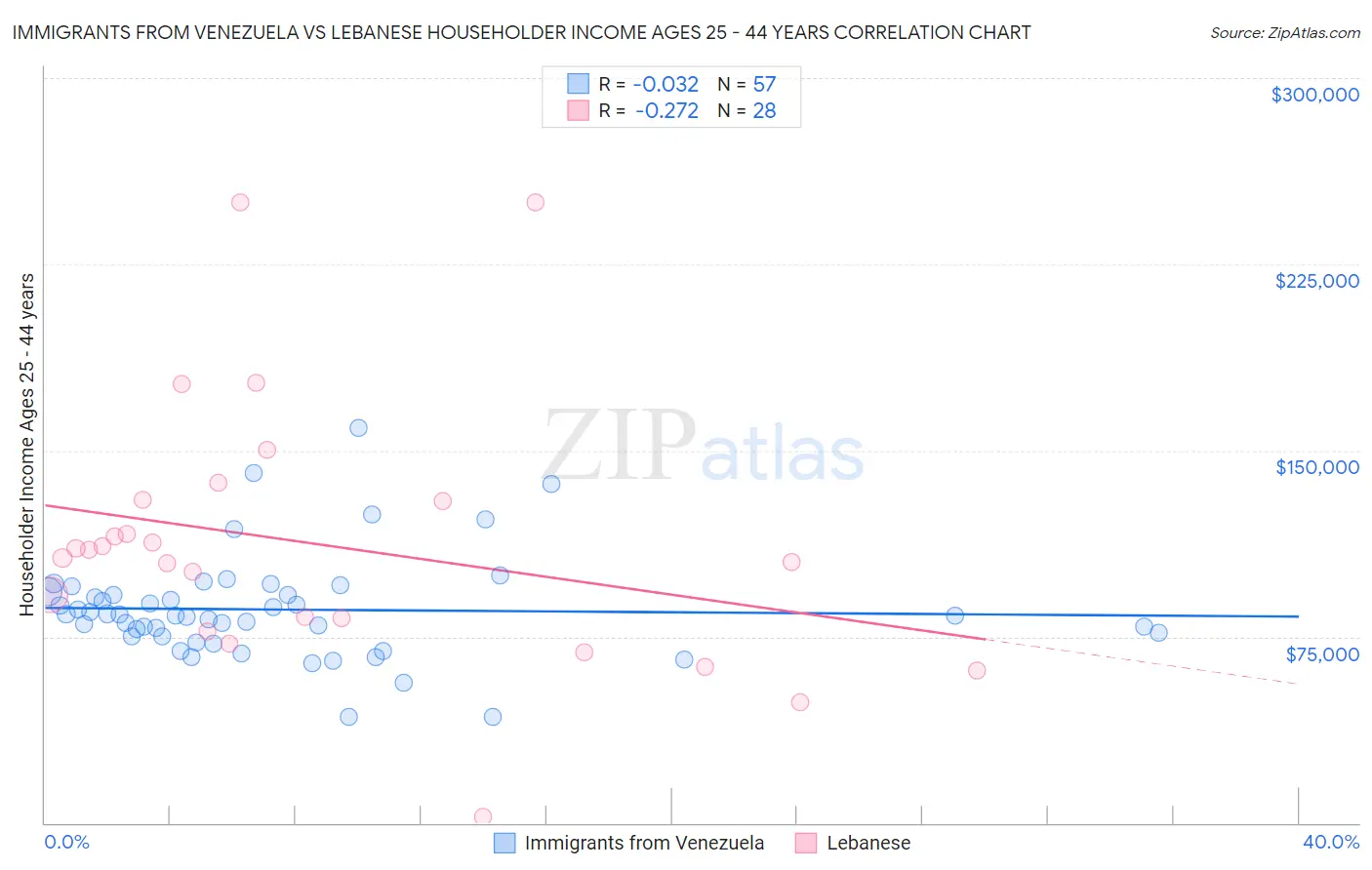 Immigrants from Venezuela vs Lebanese Householder Income Ages 25 - 44 years