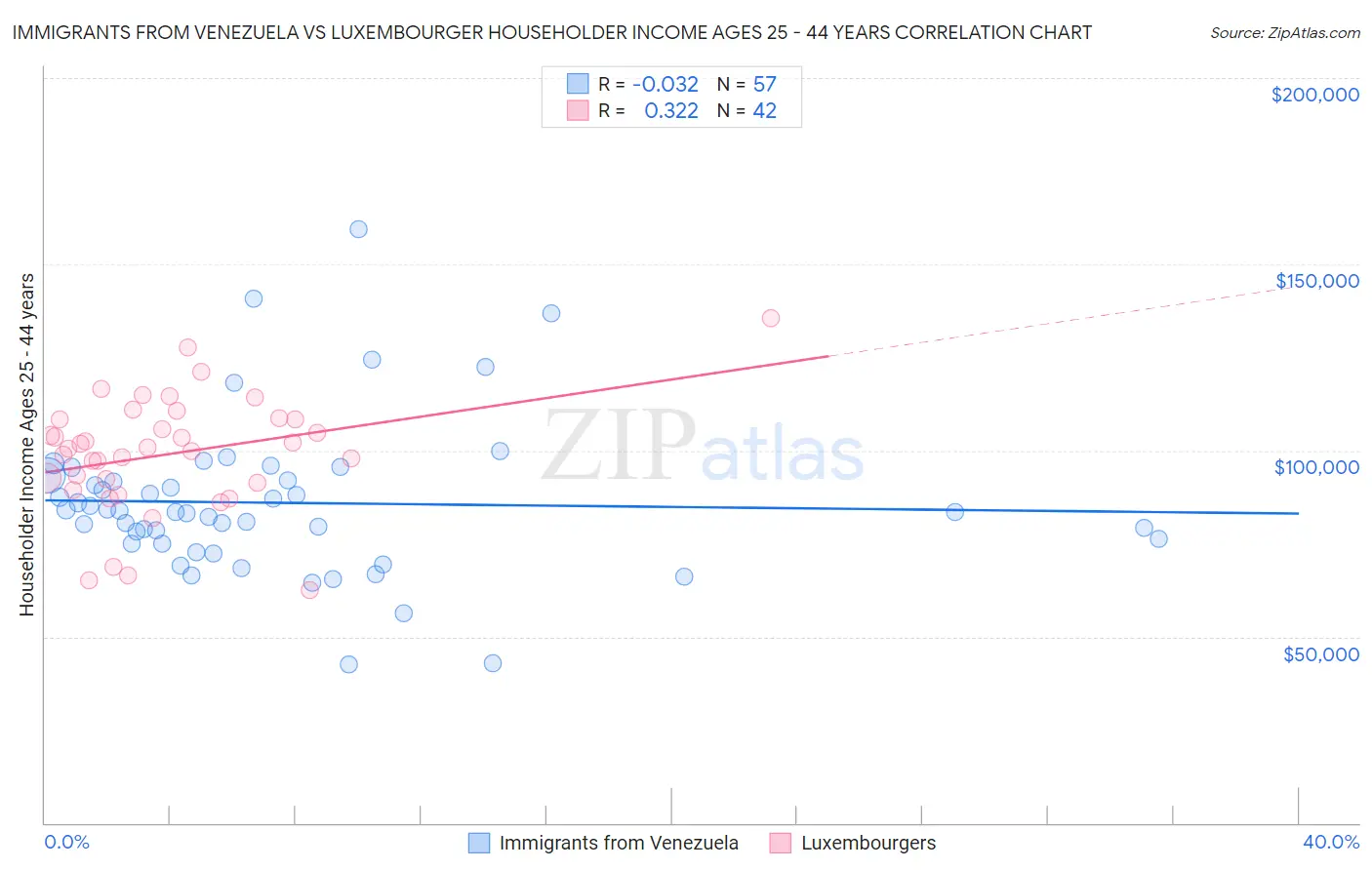 Immigrants from Venezuela vs Luxembourger Householder Income Ages 25 - 44 years