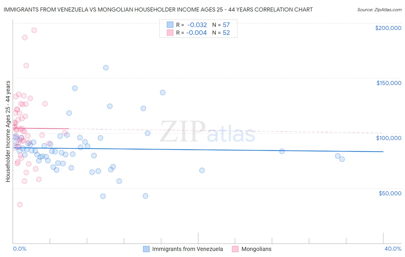 Immigrants from Venezuela vs Mongolian Householder Income Ages 25 - 44 years