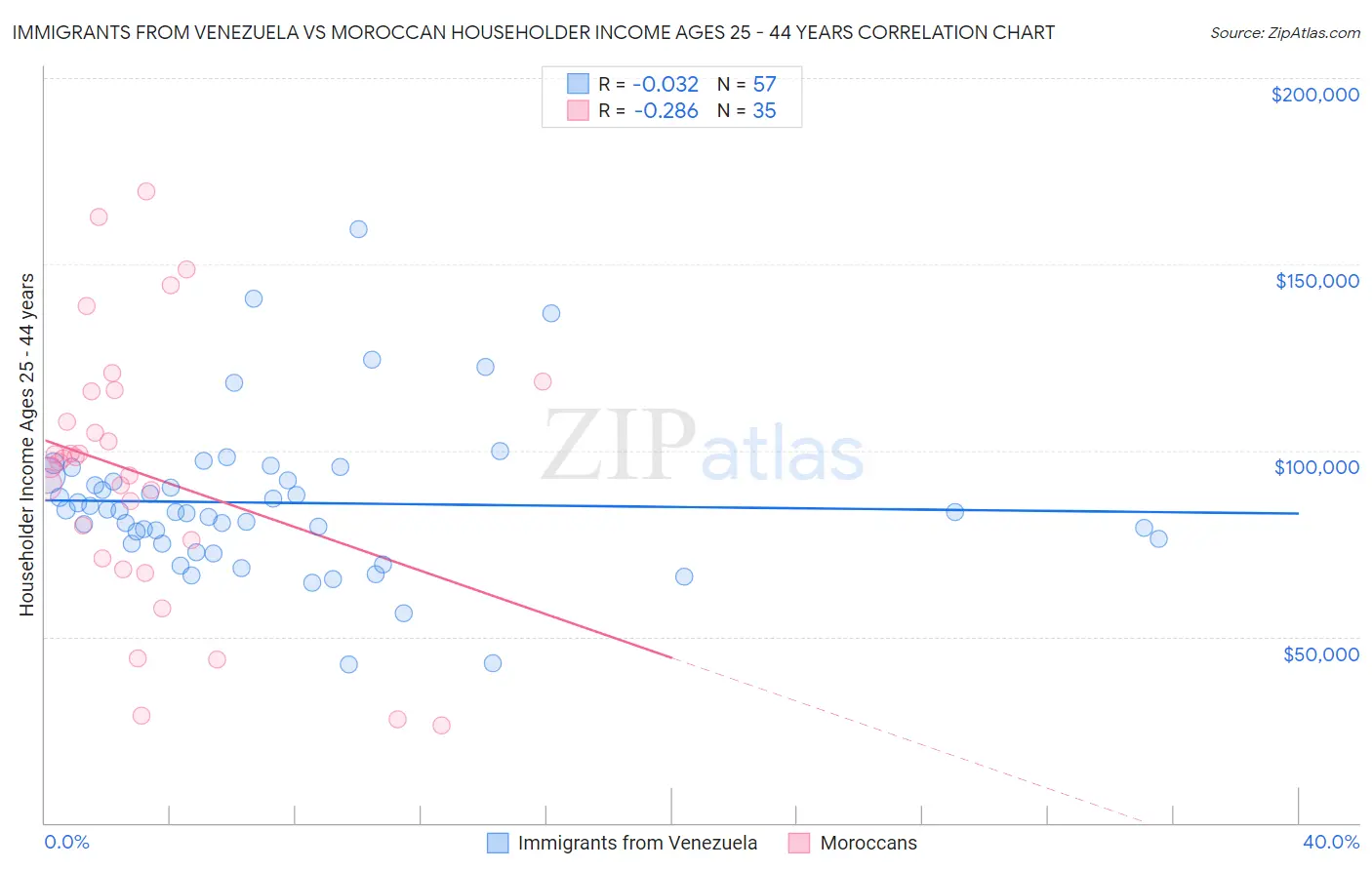 Immigrants from Venezuela vs Moroccan Householder Income Ages 25 - 44 years