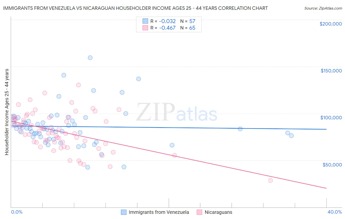 Immigrants from Venezuela vs Nicaraguan Householder Income Ages 25 - 44 years