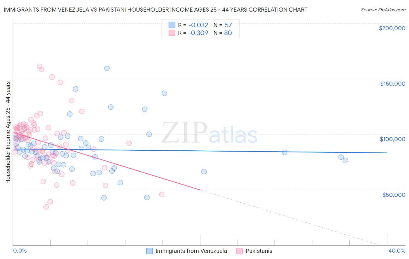 Immigrants from Venezuela vs Pakistani Householder Income Ages 25 - 44 years