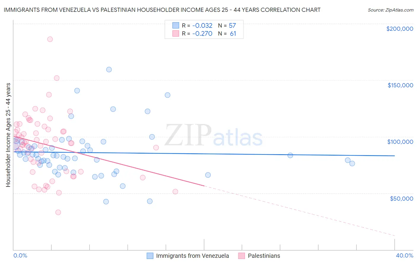 Immigrants from Venezuela vs Palestinian Householder Income Ages 25 - 44 years