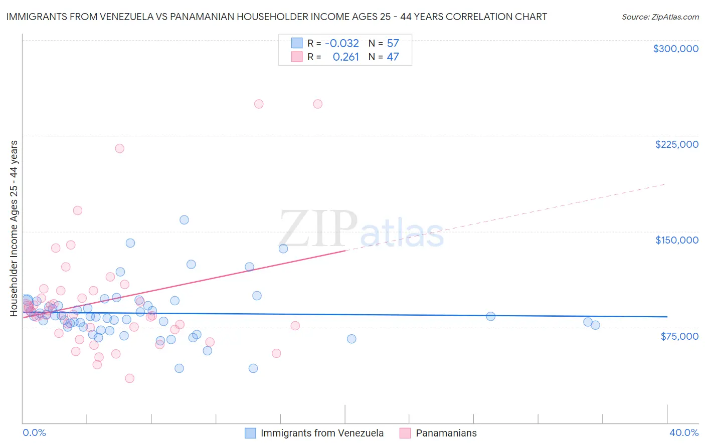 Immigrants from Venezuela vs Panamanian Householder Income Ages 25 - 44 years